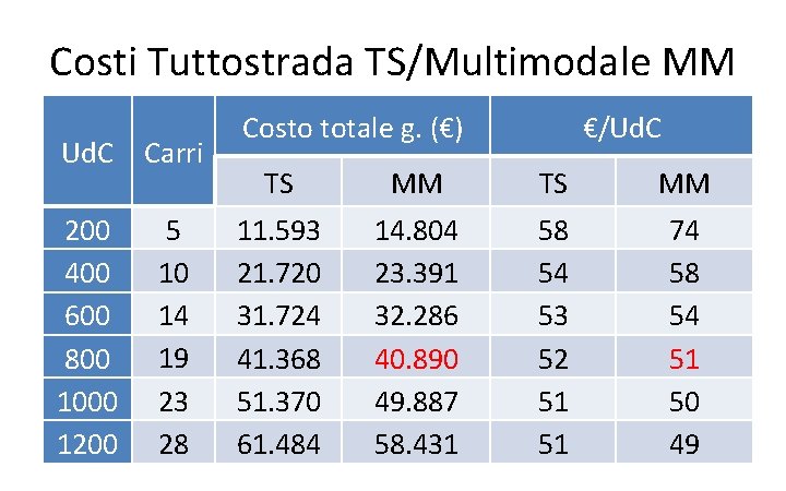 Costi Tuttostrada TS/Multimodale MM Ud. C Carri 200 400 600 800 1000 1200 5