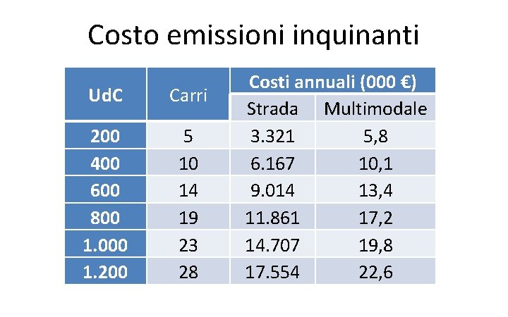Costo emissioni inquinanti Ud. C Carri 200 400 600 800 1. 000 1. 200