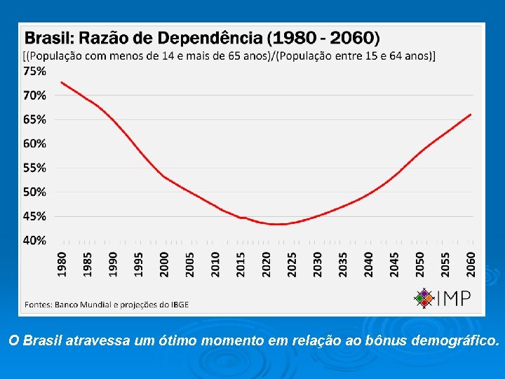 O Brasil atravessa um ótimo momento em relação ao bônus demográfico. 