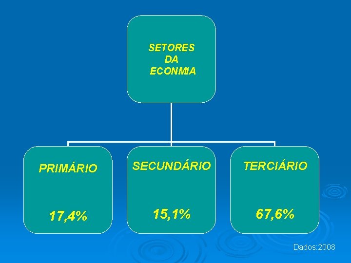 SETORES DA ECONMIA PRIMÁRIO SECUNDÁRIO TERCIÁRIO 17, 4% 15, 1% 67, 6% Dados: 2008