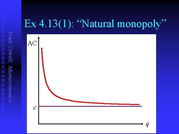 Ex 4. 13(1): “Natural monopoly” Frank Cowell: Microeconomics AC c q 