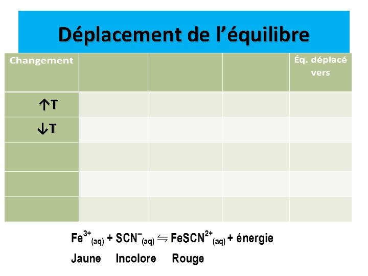Déplacement de l’équilibre ↑T ↓T 