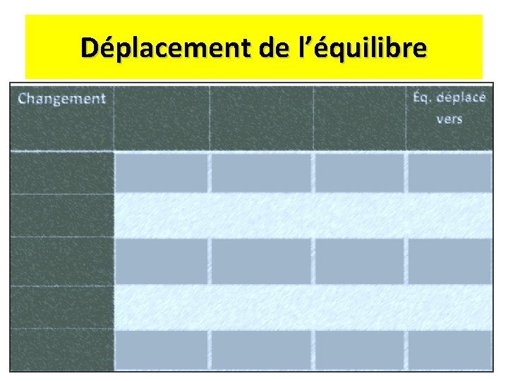 Déplacement de l’équilibre 