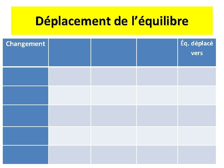 Déplacement de l’équilibre Éq. déplacé vers Changement 