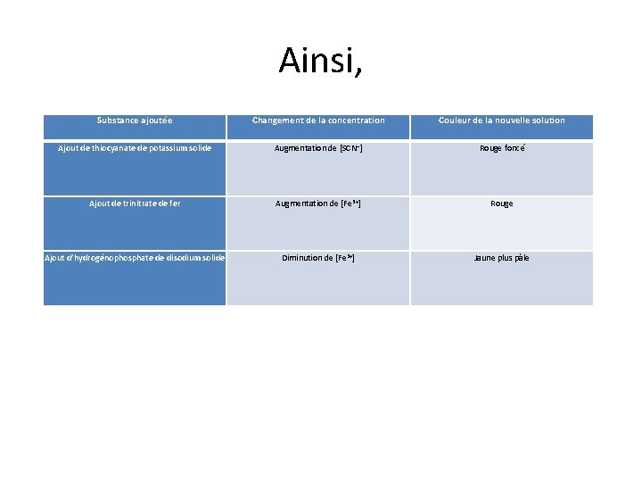 Ainsi, Substance ajoutée Changement de la concentration Couleur de la nouvelle solution Ajout de