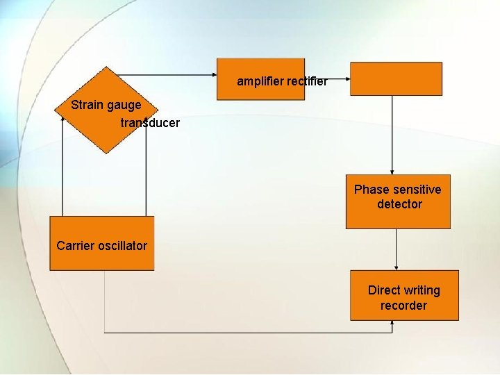 amplifier rectifier Strain gauge transducer Phase sensitive detector Carrier oscillator Direct writing recorder 