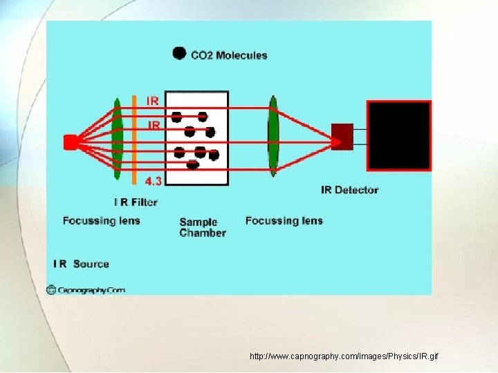 http: //www. capnography. com/images/Physics/IR. gif 