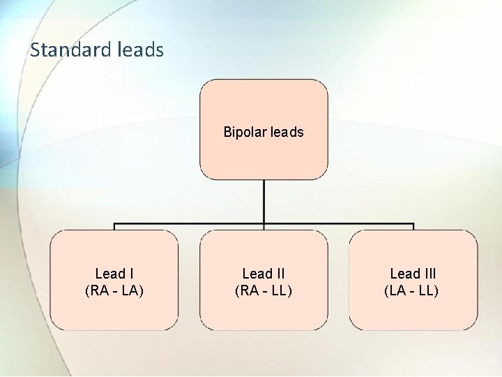 Standard leads Bipolar leads Lead I (RA - LA) Lead II (RA - LL)