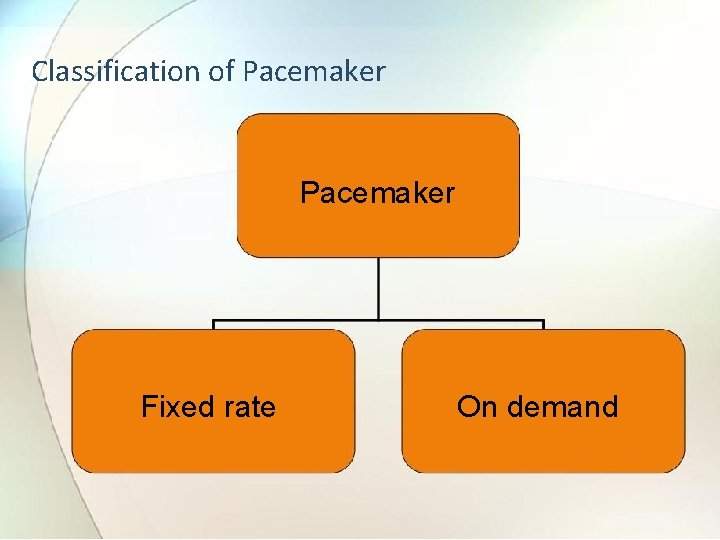 Classification of Pacemaker Fixed rate On demand 