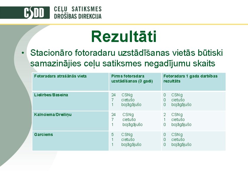 Rezultāti • Stacionāro fotoradaru uzstādīšanas vietās būtiski samazinājies ceļu satiksmes negadījumu skaits Fotoradara atrašānās