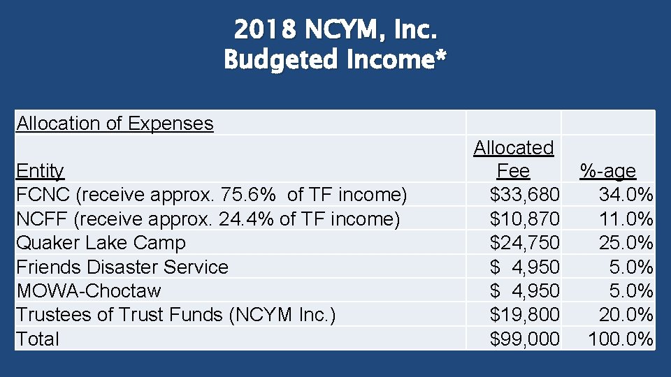 2018 NCYM, Inc. Budgeted Income* Allocation of Expenses Entity FCNC (receive approx. 75. 6%