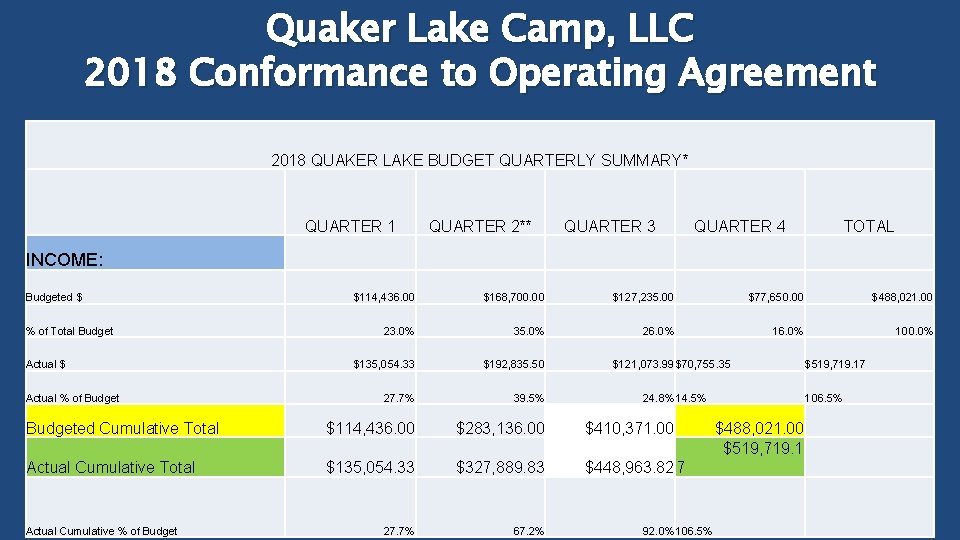 Quaker Lake Camp, LLC 2018 Conformance to Operating Agreement 2018 QUAKER LAKE BUDGET QUARTERLY