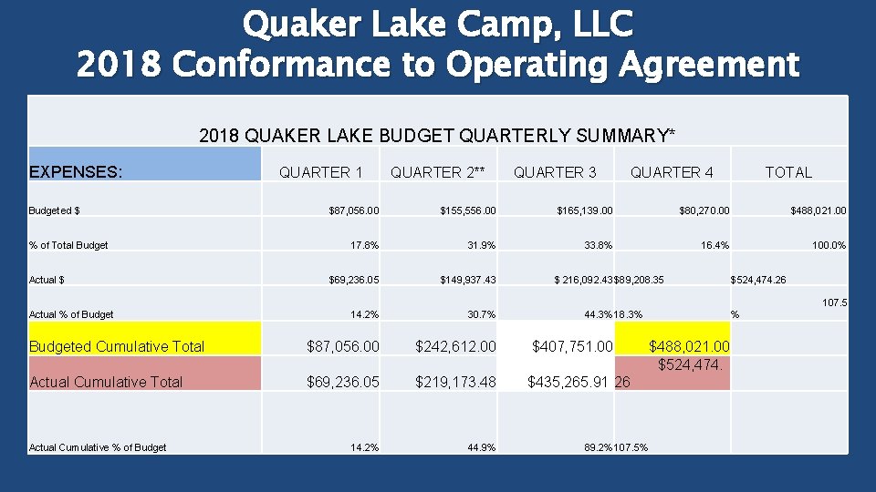 Quaker Lake Camp, LLC 2018 Conformance to Operating Agreement 2018 QUAKER LAKE BUDGET QUARTERLY