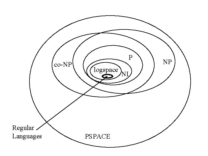 co-NP Regular Languages P logspace PSPACE NL NP 
