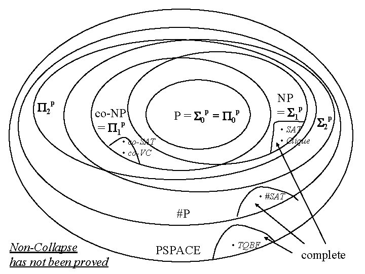  2 p co-NP = 1 p P = 0 p • SAT •