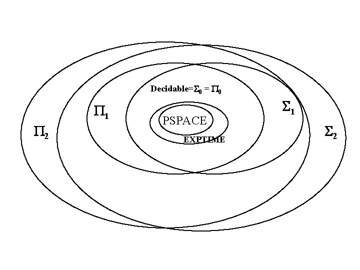Decidable= 0 1 2 PSPACE EXPTIME 1 2 