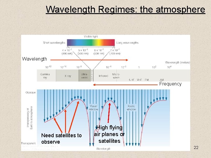 Wavelength Regimes: the atmosphere Wavelength Frequency Need satellites to observe High flying air planes
