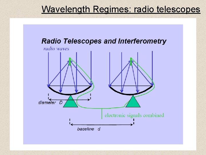 Wavelength Regimes: radio telescopes 26 