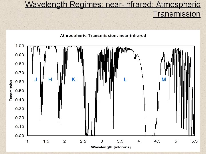 Wavelength Regimes: near-infrared: Atmospheric Transmission J H K L M 36 