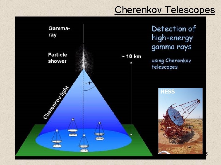 Cherenkov Telescopes HESS 45 