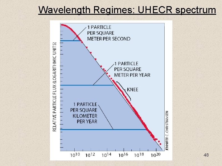 Wavelength Regimes: UHECR spectrum 48 