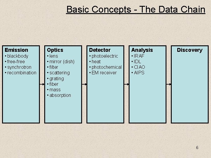 Basic Concepts - The Data Chain Emission Optics Detector Analysis • blackbody • free-free