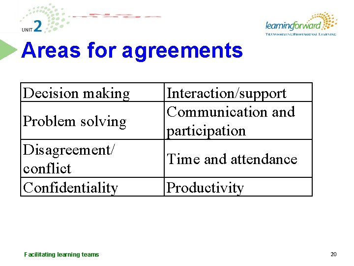 Areas for agreements Decision making Problem solving Disagreement/ conflict Confidentiality Facilitating learning teams Interaction/support