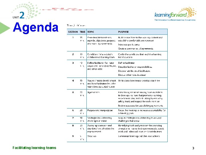 Agenda Facilitating learning teams 3 