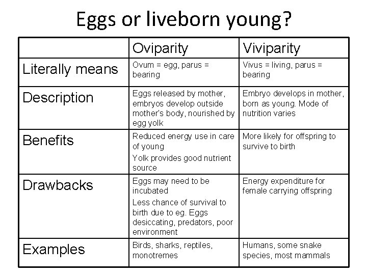 Eggs or liveborn young? Oviparity Viviparity Literally means Ovum = egg, parus = bearing