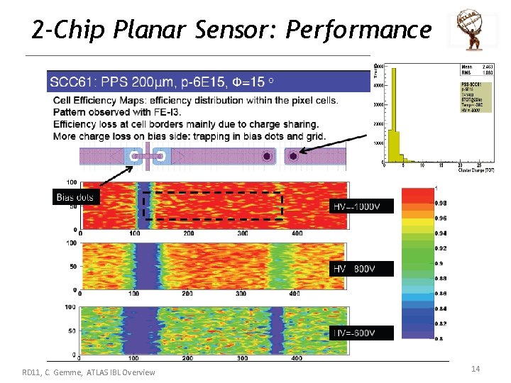 2 -Chip Planar Sensor: Performance 1000 V, n=3. 7 E 15, Φ=15 o RD