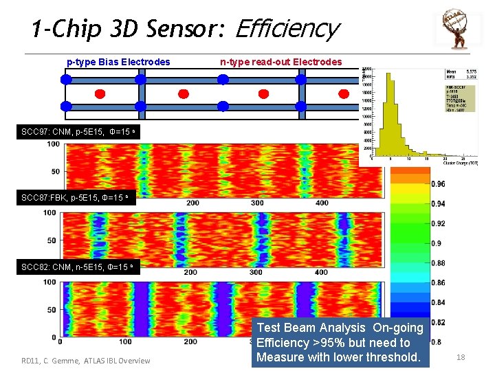 1 -Chip 3 D Sensor: Efficiency p-type Bias Electrodes n-type read-out Electrodes SCC 97: