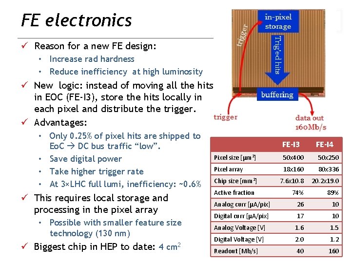 FE electronics ü Reason for a new FE design: • Increase rad hardness •