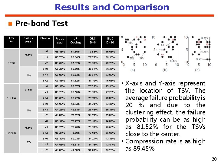 Results and Comparison Pre-bond Test TSV No. Failure Prob. 0. 5% 4096 1% 0.