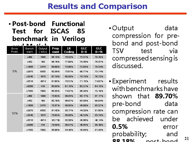 Results and Comparison • Post-bond Functional Test for ISCAS 85 benchmark in Verilog and