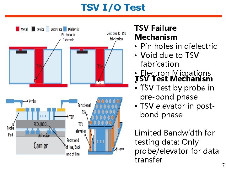 TSV I/O Test TSV Failure Mechanism • Pin holes in dielectric • Void due