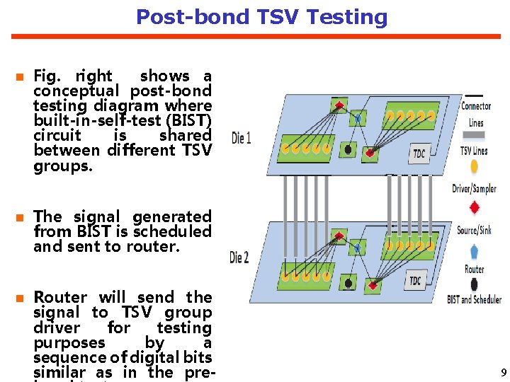Post-bond TSV Testing Fig. right shows a conceptual post-bond testing diagram where built-in-self-test (BIST)