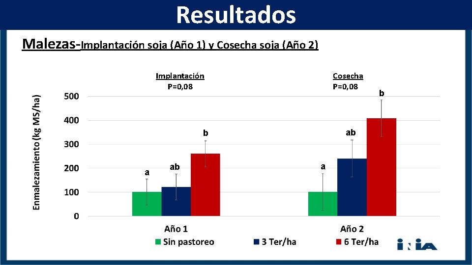 Resultados Malezas-Implantación soja (Año 1) y Cosecha soja (Año 2) Implantación P=0, 08 Cosecha