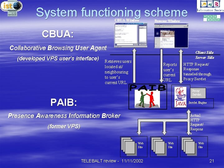 System functioning scheme CBUA Window Browser Window CBUA: Collaborative Browsing User Agent (developed VPS