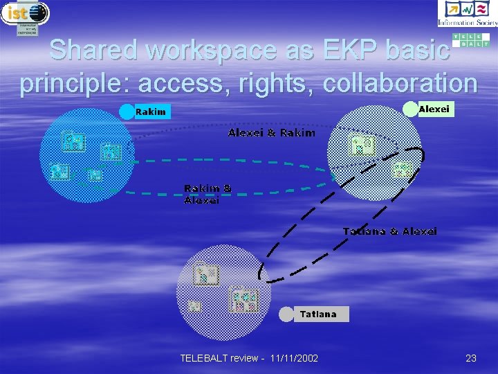 Shared workspace as EKP basic principle: access, rights, collaboration TELEBALT review - 11/11/2002 23