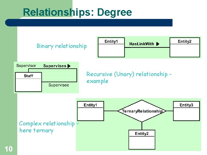Relationships: Degree Binary relationship Recursive (Unary) relationship example Complex relationship – here ternary 10
