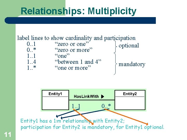 Relationships: Multiplicity label lines to show cardinality and participation 0. . 1 “zero or