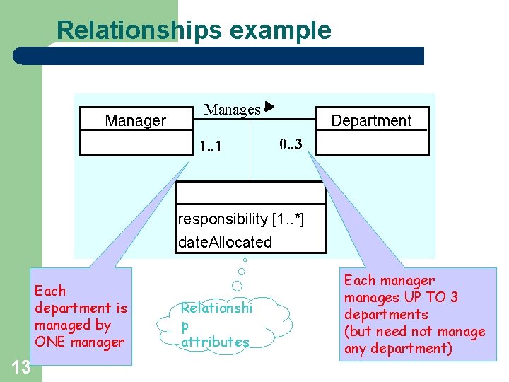 Relationships example Manager Manages 1. . 1 Department 0. . 3 responsibility [1. .