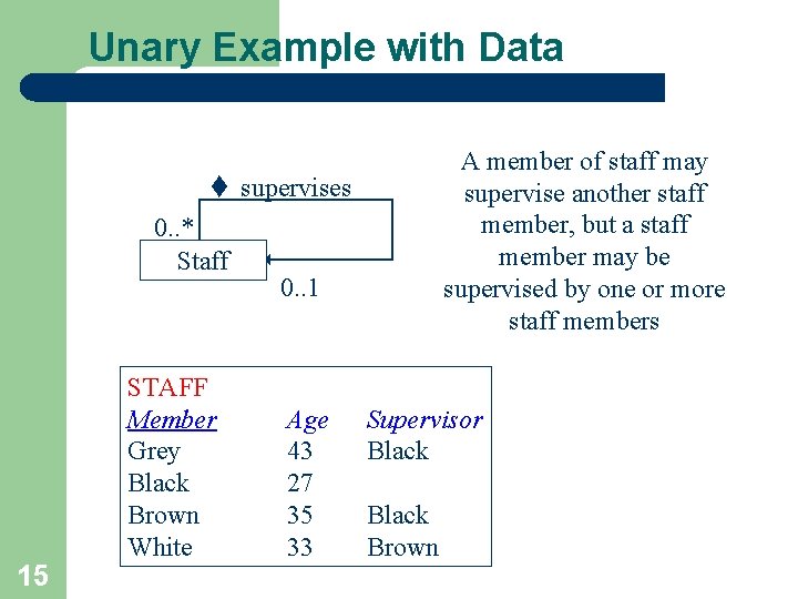 Unary Example with Data A member of staff may supervise another staff member, but