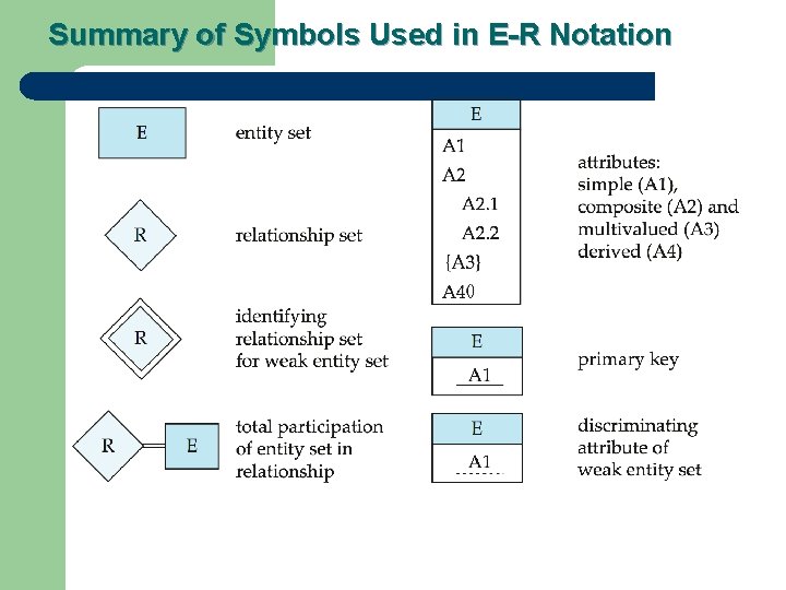 Summary of Symbols Used in E-R Notation 