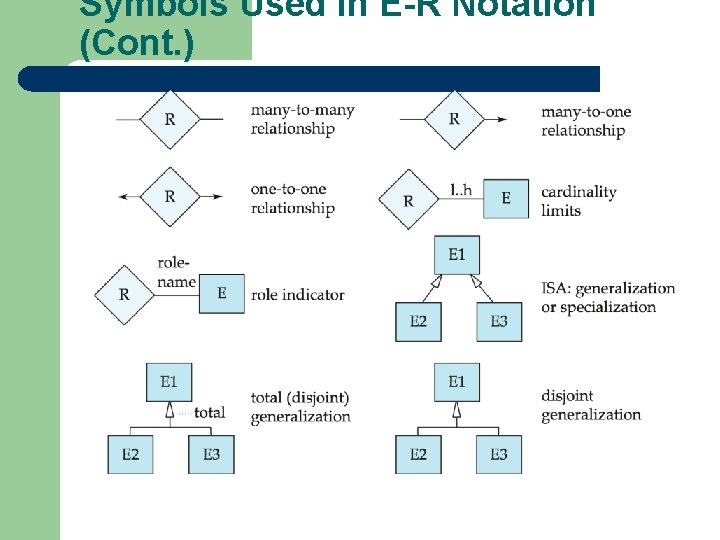 Symbols Used in E-R Notation (Cont. ) 