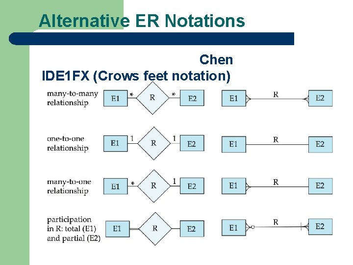 Alternative ER Notations Chen IDE 1 FX (Crows feet notation) 