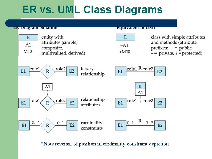 ER vs. UML Class Diagrams *Note reversal of position in cardinality constraint depiction 