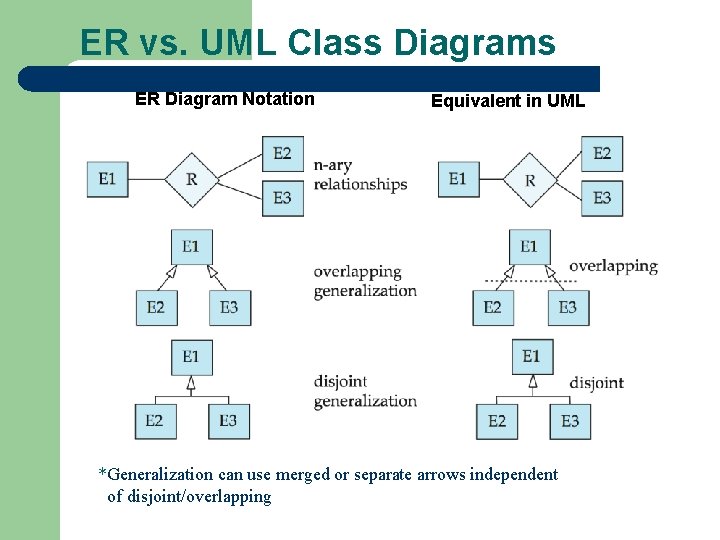 ER vs. UML Class Diagrams ER Diagram Notation Equivalent in UML *Generalization can use