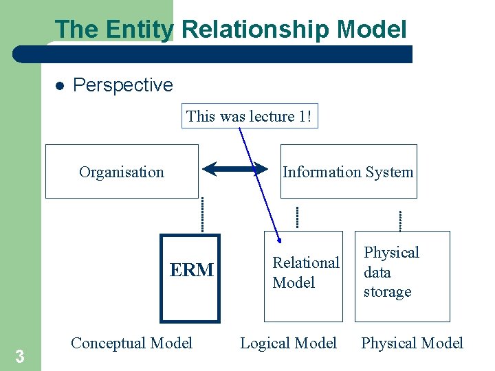 The Entity Relationship Model l Perspective This was lecture 1! Organisation Information System ERM