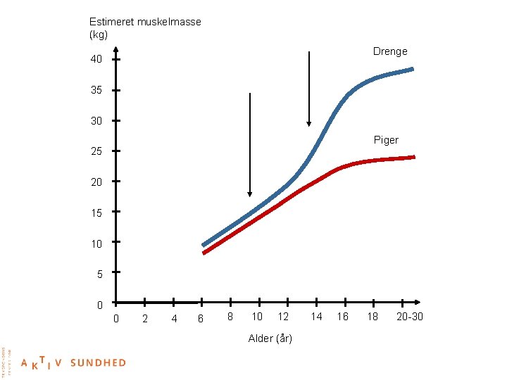 Estimeret muskelmasse (kg) Drenge 40 35 30 Piger 25 20 15 10 5 0